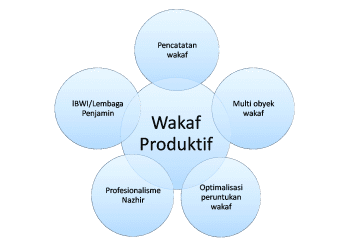 pengembangan wakaf produktif di pesantren