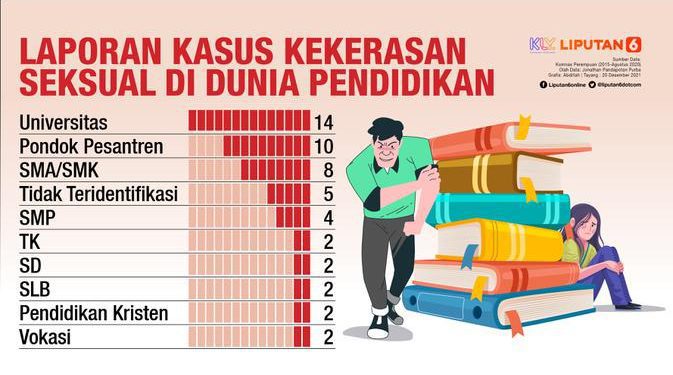 kekerasan seksual di dunia pendidikan